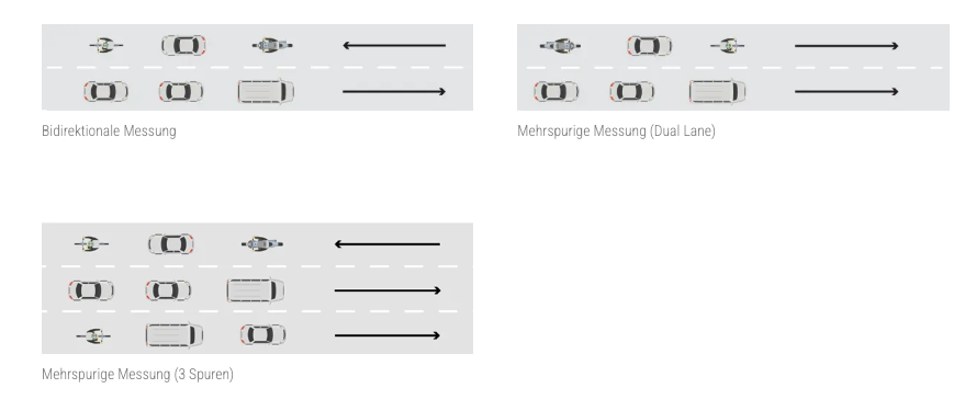 Seitenradarmessysteme SDR Dual Lane 4G/LTE und Akku